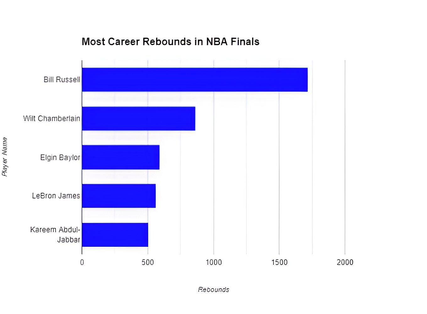 Most Rebounds in NBA Finals