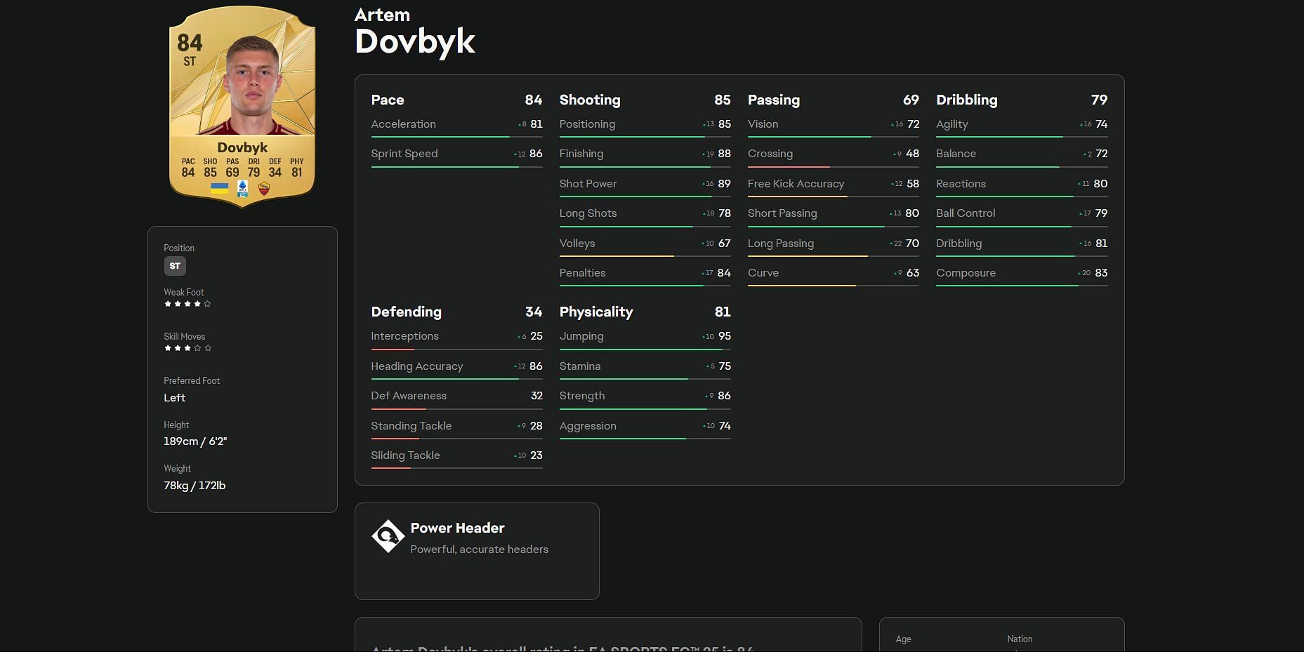 Artem Dovbyk player card in EA FC 25 (Image via EA Sports)