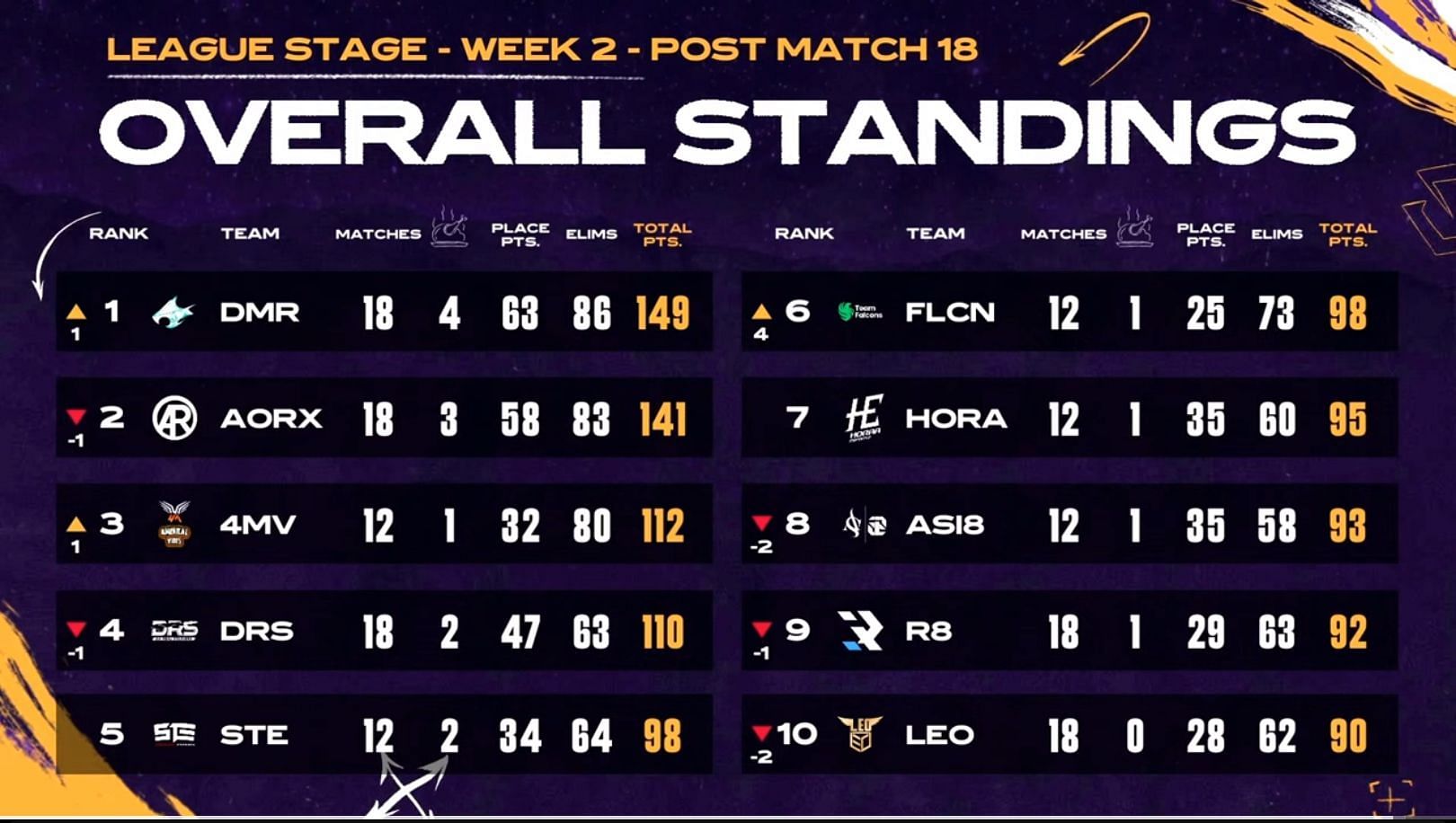 De Muerte ranked first after Day 3 of League Week 2 (Image via YouTube/PUBG Mobile Esports)