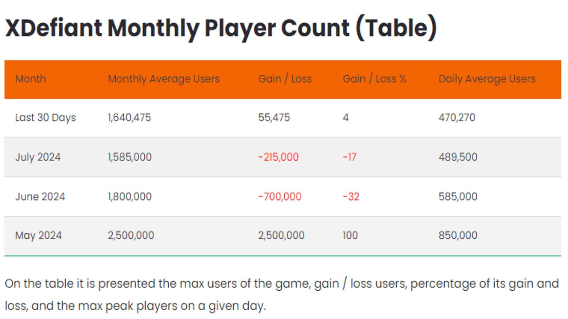 XDefiant monthly player count table (Image via Active Player)