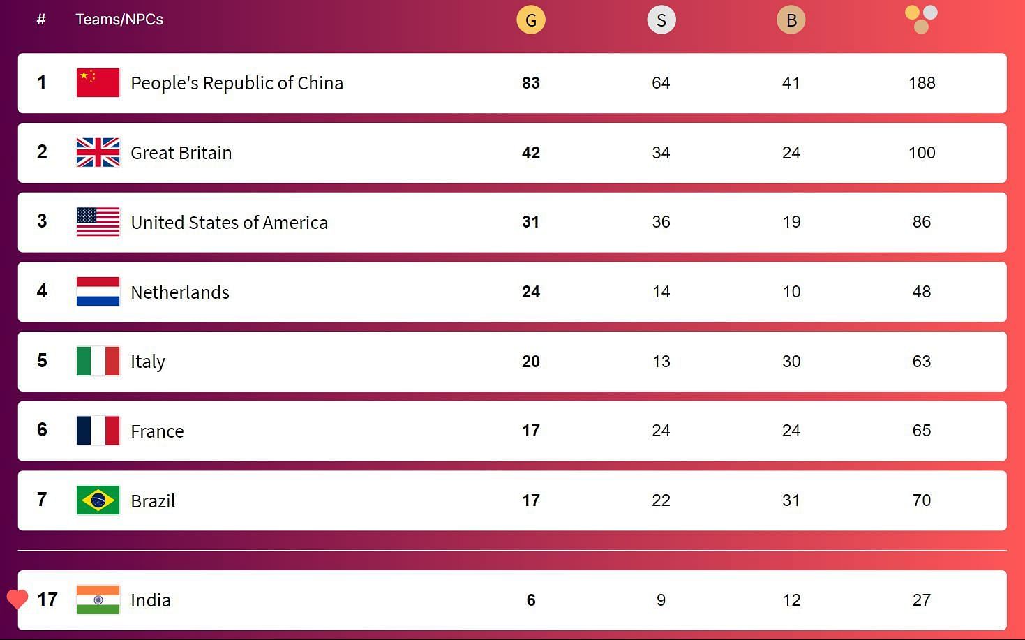 Paris Paralympics 2024 Medal Tally Updated Gold, Silver & Bronze Medal