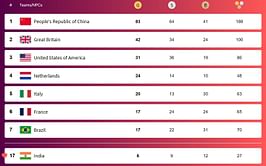 Paris Paralympics 2024 Medal Tally: Updated Gold, Silver & Bronze Medal Tally for all countries after Day 9