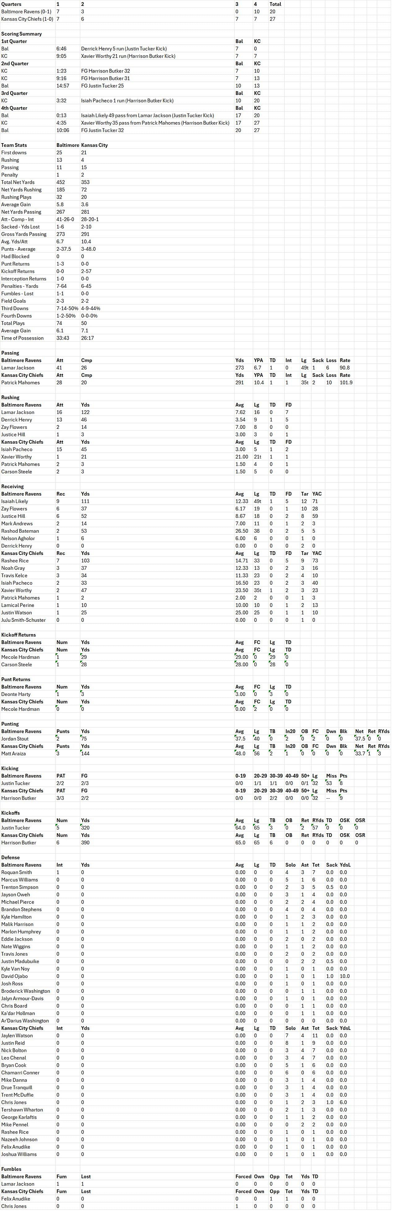 Box Score: Ravens v Chiefs, Week 1, 2024 NFL season (Reproduced from footballdb.com)