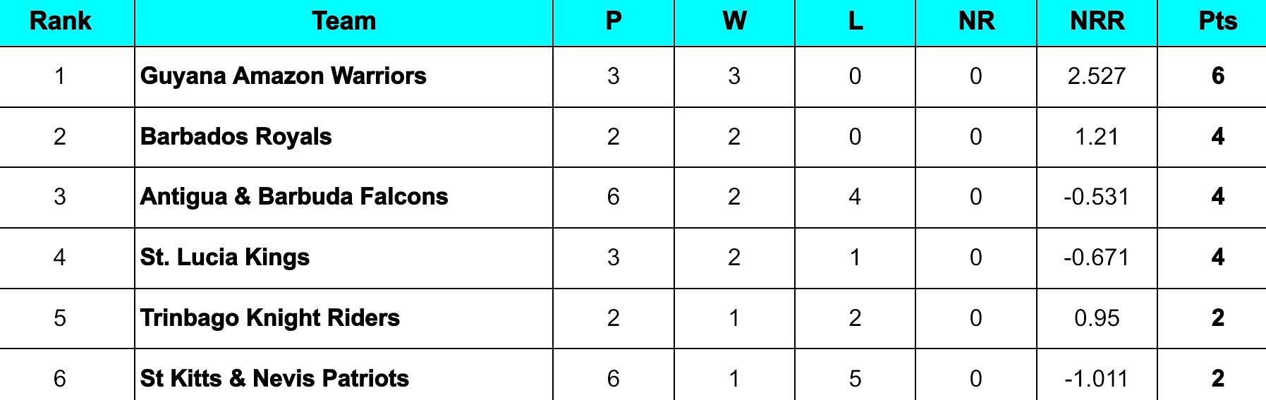 CPL 2024 Points Table                  