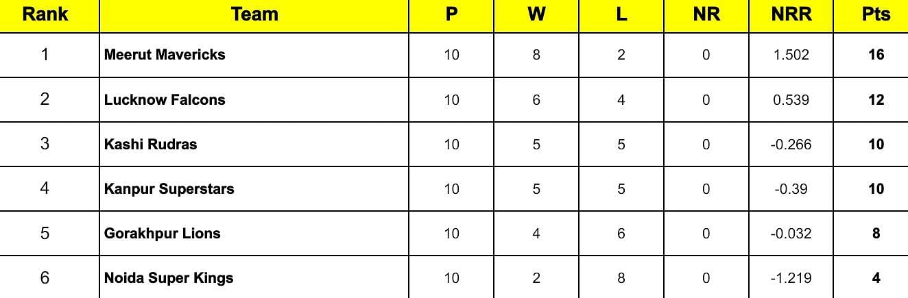 UP T20 League 2024 Points Table