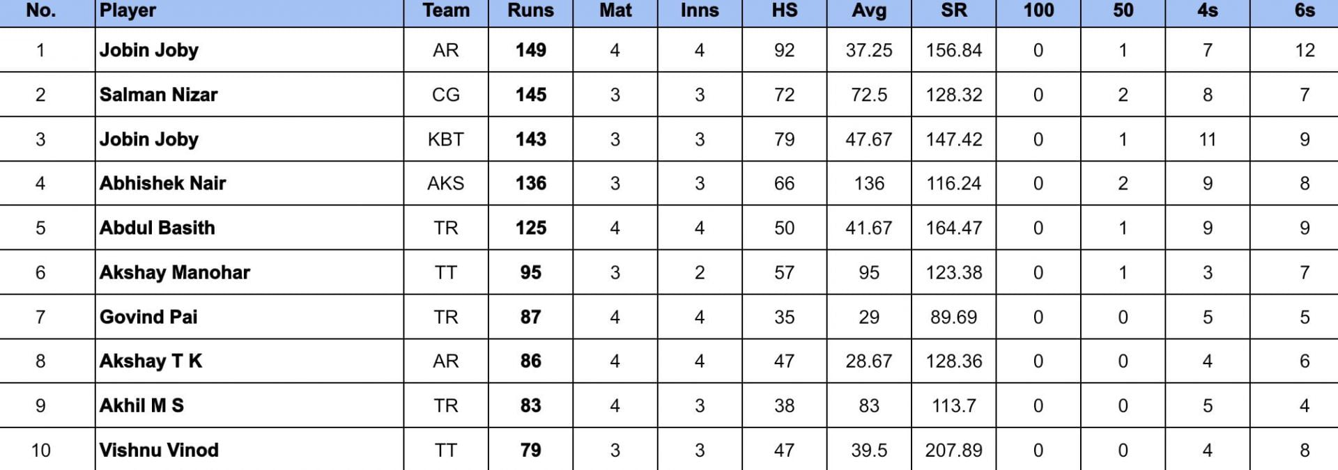 Kerala Cricket League 2024 Most Runs