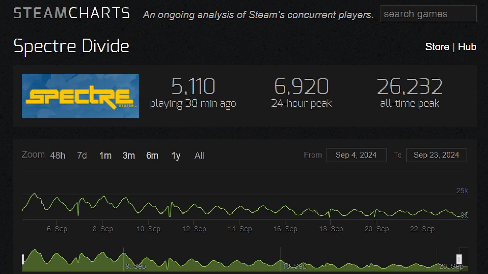 Players graph (Image via Steamcharts.com)