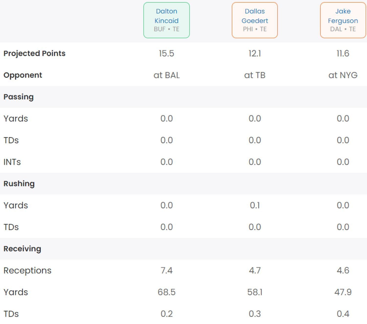 Dallas Goedert vs. Dalton Kincaid vs. Jake Ferguson fantasy comparison