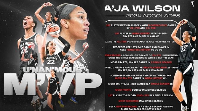 $129,000,000,000 brand bestows A'ja Wilson with special honor after 2024 WNBA MVP triumph