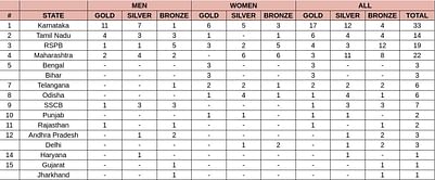 Senior National Aquatic Championships 2024 Medal Tally: Updated standings after the tournament