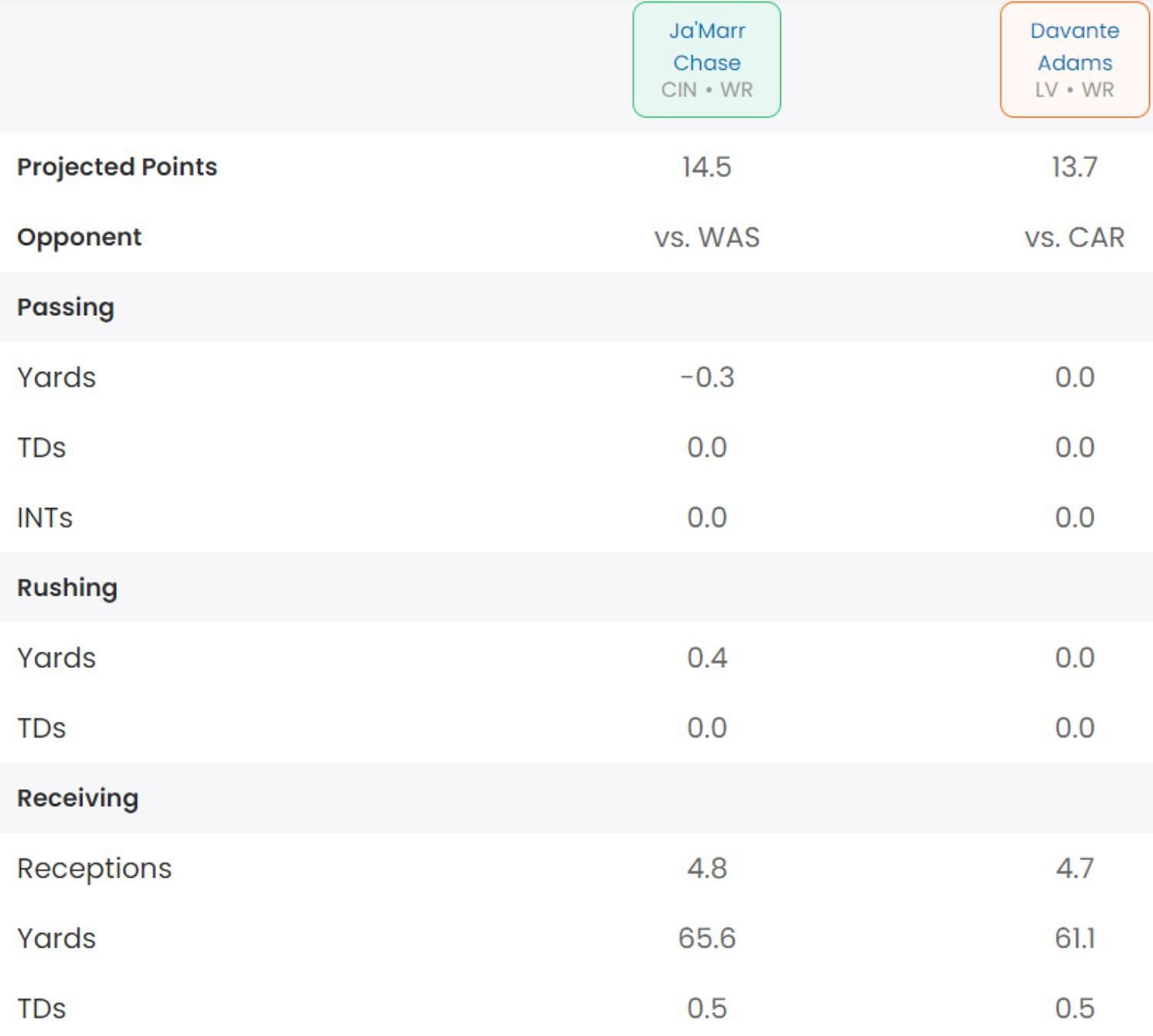 Davante Adams vs Ja&#039;Marr Chase fantasy comparison