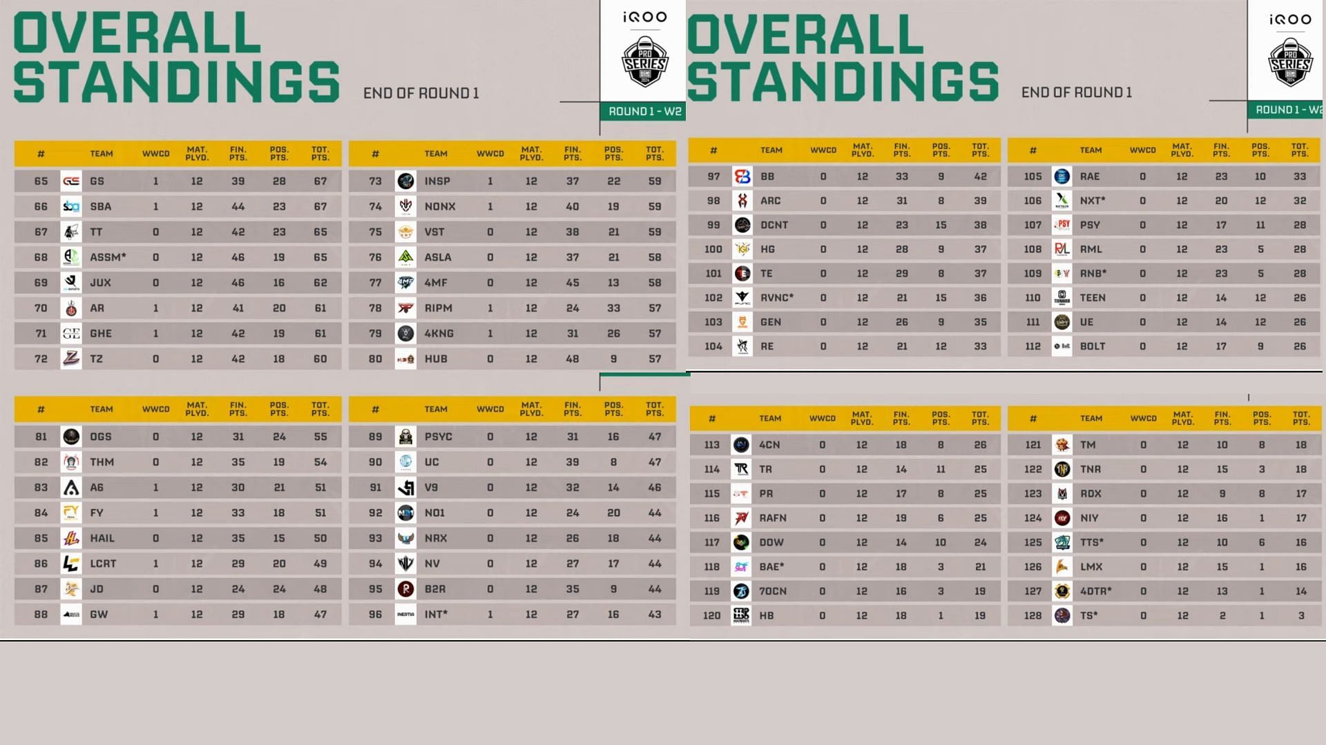 Bottom 64 teams of Round 1 (Image via YouTube/Krafton India Esports)