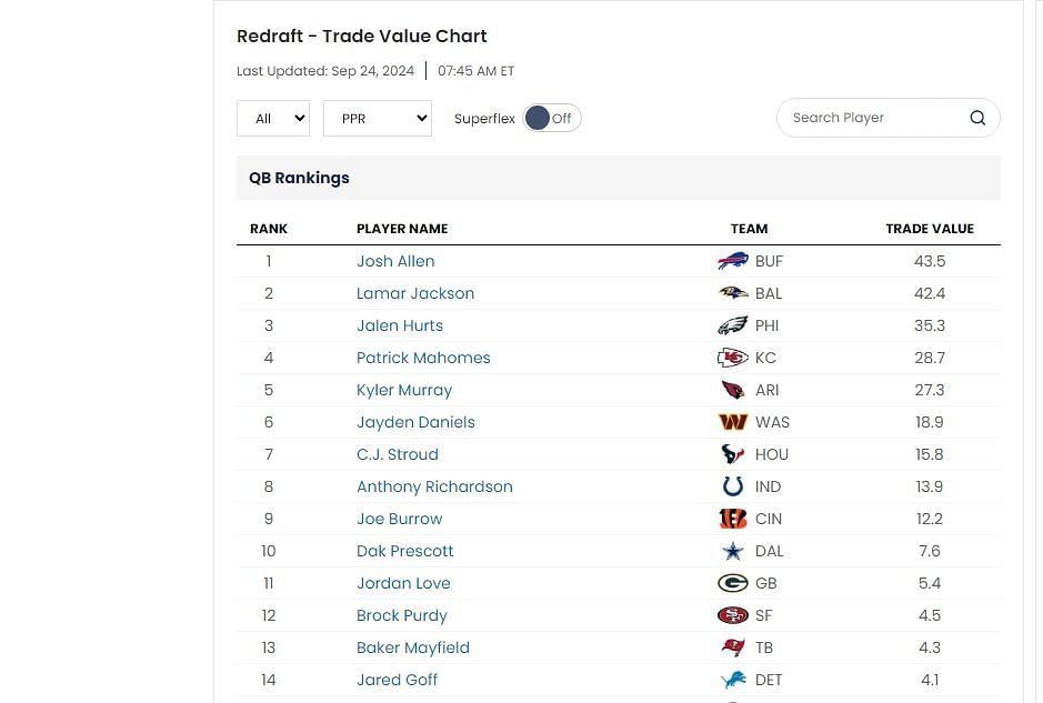 Trade Value Chart