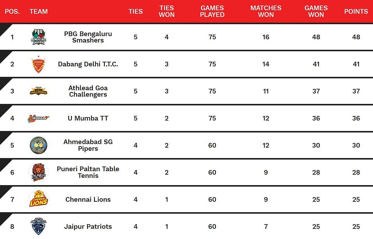 Ultimate Table Tennis 2024 Points Table Updated after Goa Challengers vs U Mumba TT