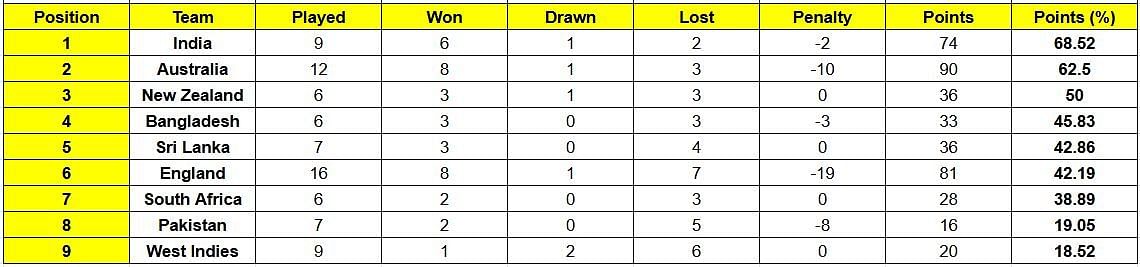 Sri Lanka have climbed to the 5th position in the WTC standings