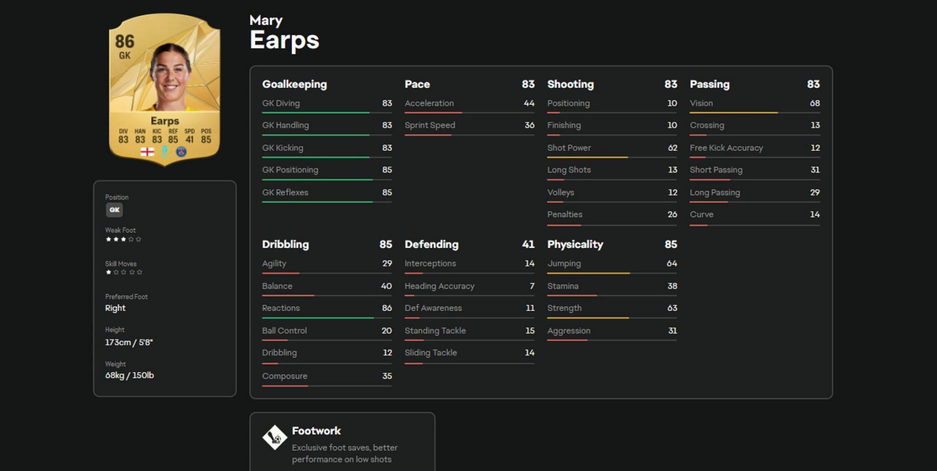 Mary Earps&#039; stats and attributes in EA FC 25 (Image via EA Sports)