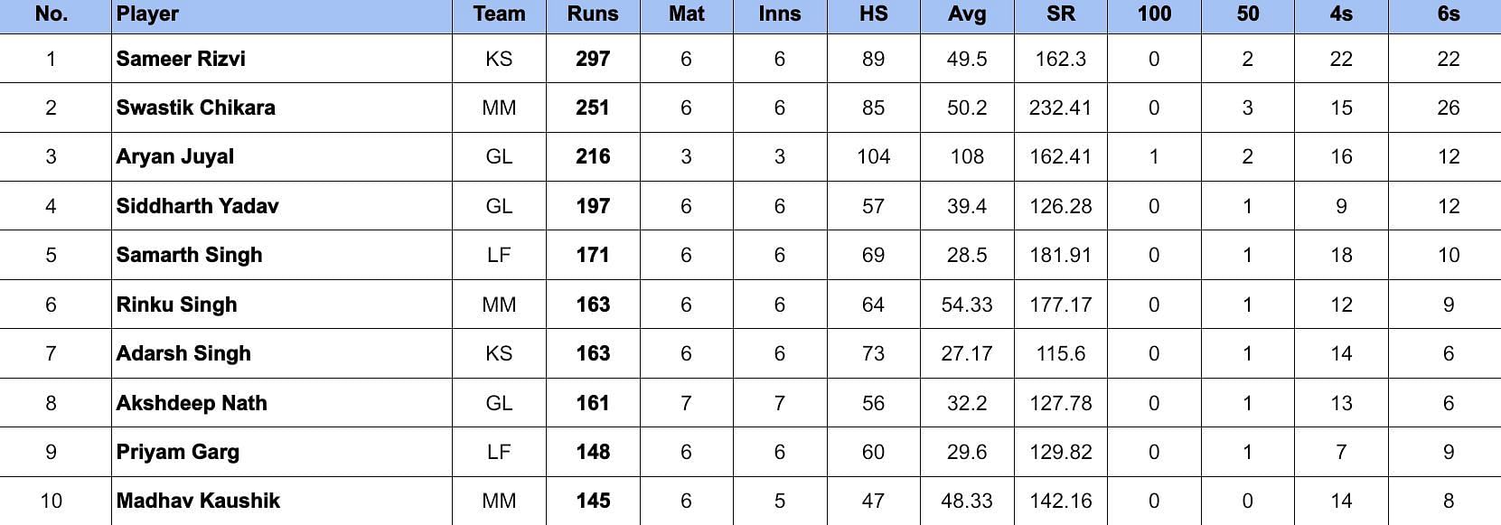 UP T20 League 2024 Most Runs        