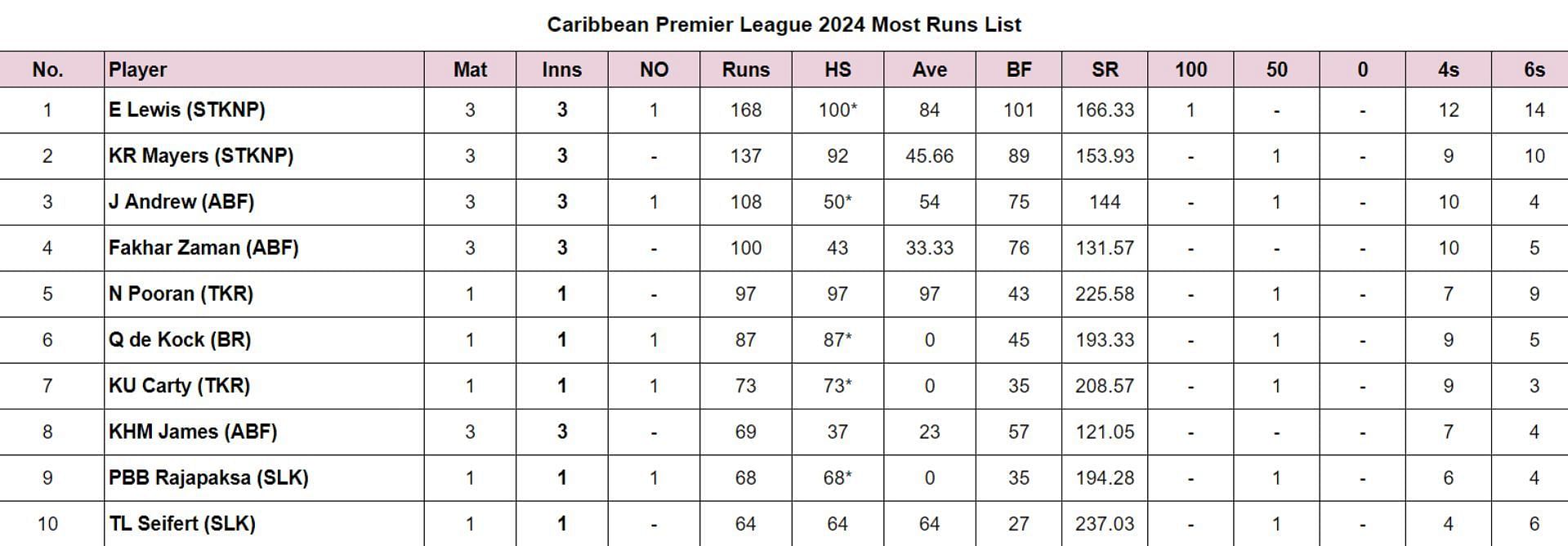 Caribbean Premier League 2024 Most Runs List