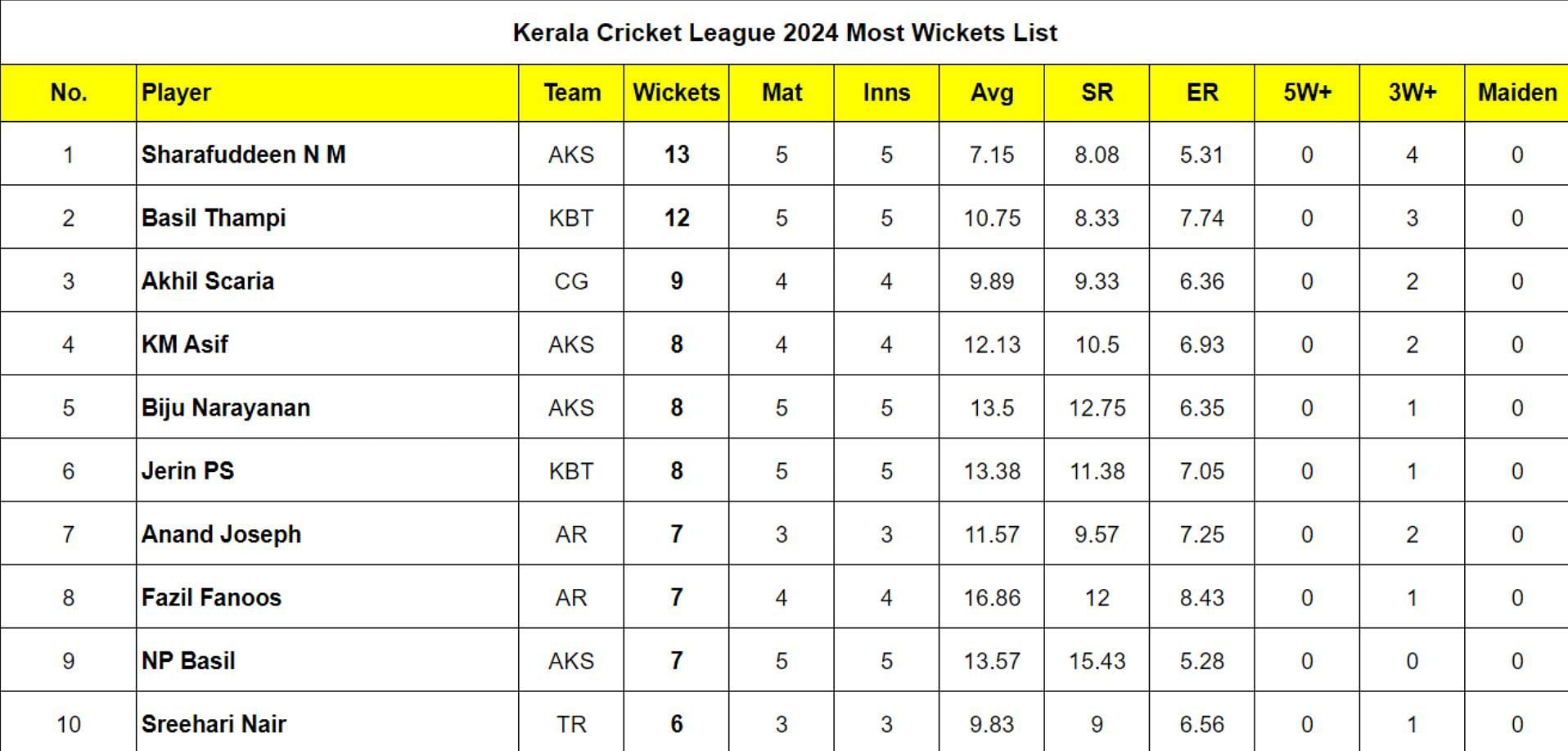 Kerala Cricket League 2024 Most Wickets List 