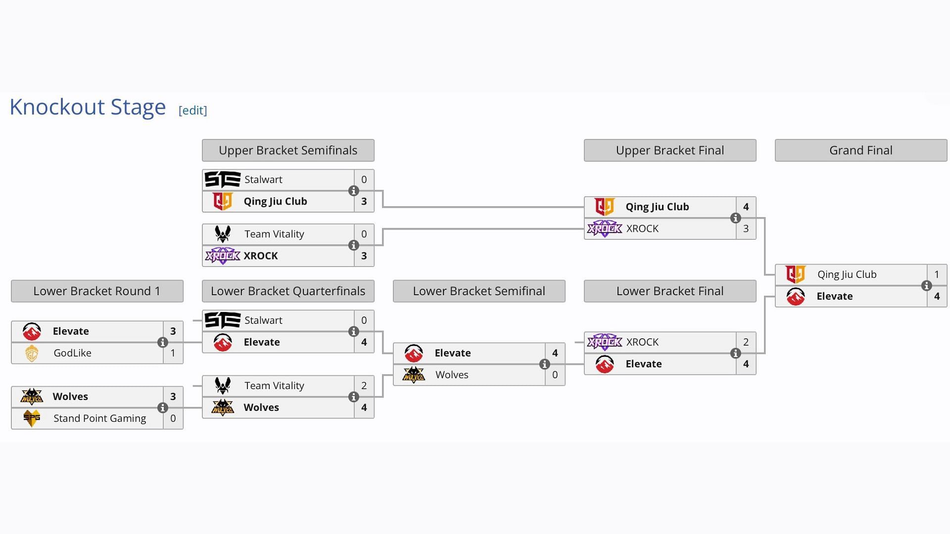 Summer Invitational Knockout results (Image via Liquipedia)