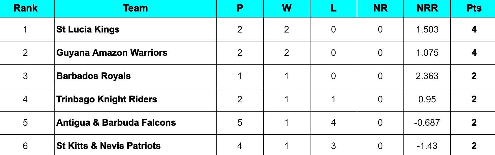 CPL 2024 Points Table                  