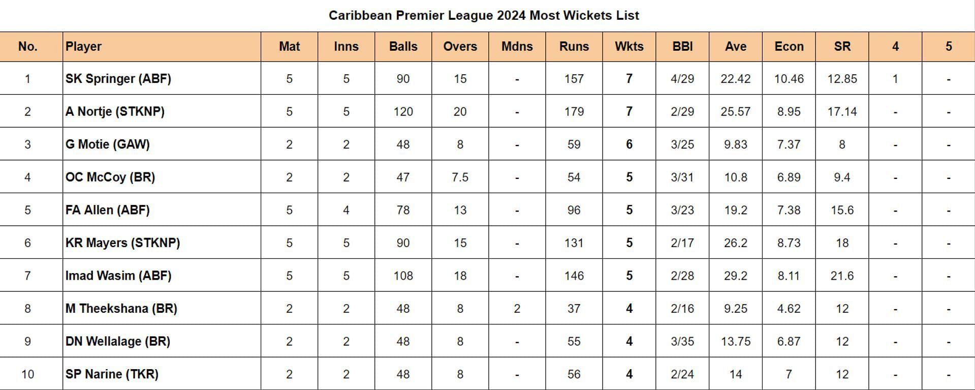 Caribbean Premier League 2024 Most Wickets List