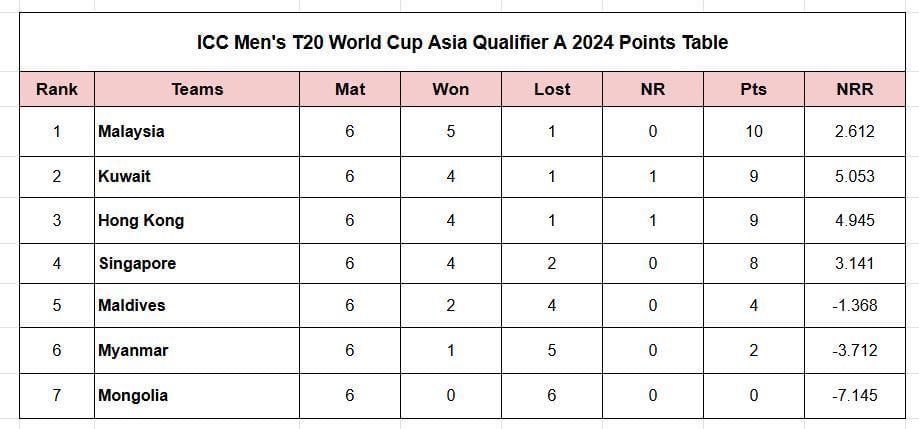 ICC Men&rsquo;s T20 World Cup Asia Qualifier A points table