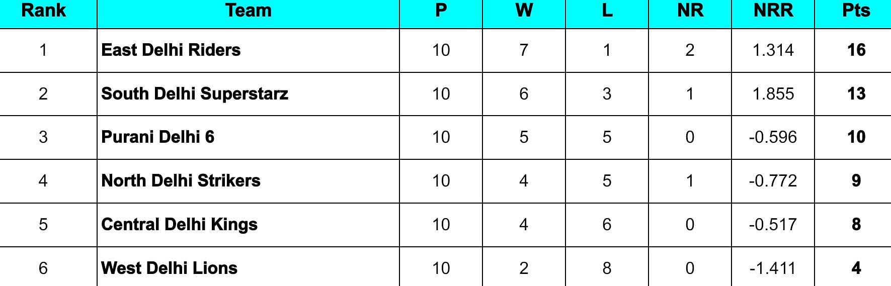 Delhi Premier League 2024 Points Table