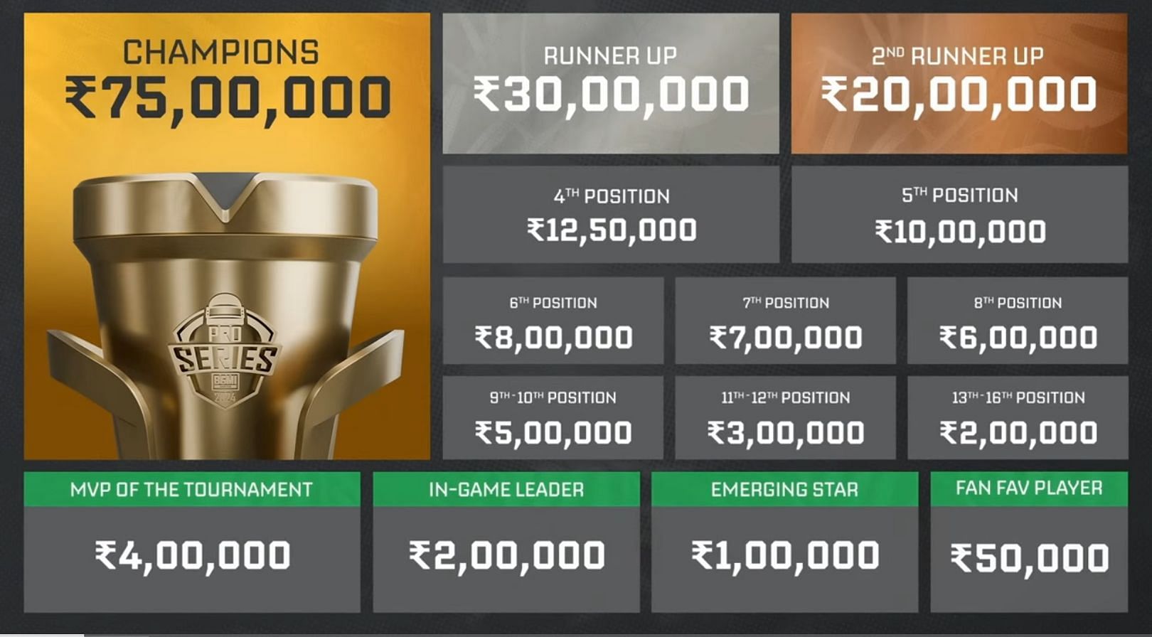 Prize pool distribution for Pro Series 2024 (Image via YouTube/Krafton India Esports)