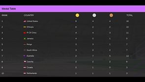 World Athletics U20 Championships 2024 Medal Tally: India finishes last with one bronze medal win