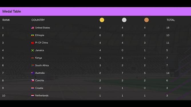 World Athletics U20 Championships 2024 Medal Tally: India finishes last with one bronze medal win
