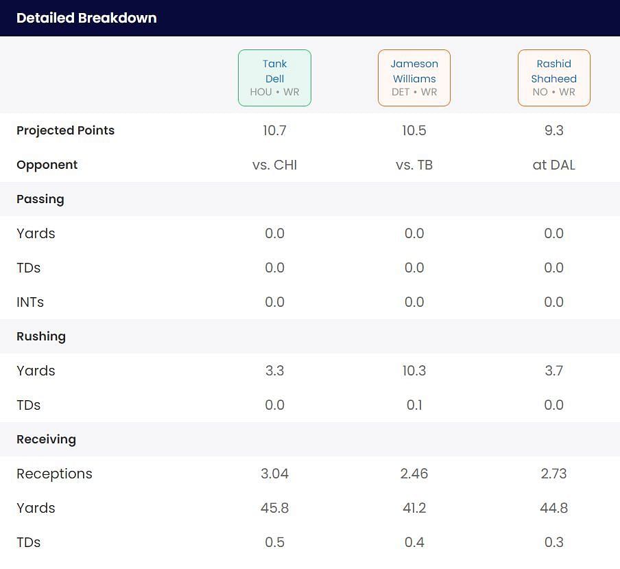 Tank Dell vs Jameson Willians vs Rashid Shaheed fantasy outlook