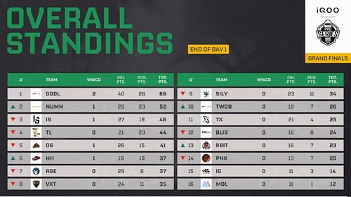 Grand Finals Day 1 overall points table (Image via Krafton India Esports)