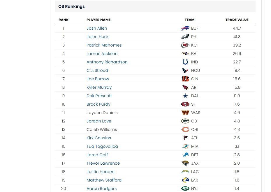 Trade Value Chart (via Sportskeeda)