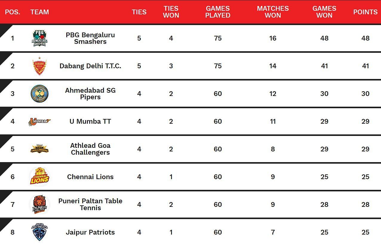 Ultimate Table Tennis 2024 Points Table Updated after Dabang Delhi T.T.C vs Bengaluru Smashers (credits UTT)