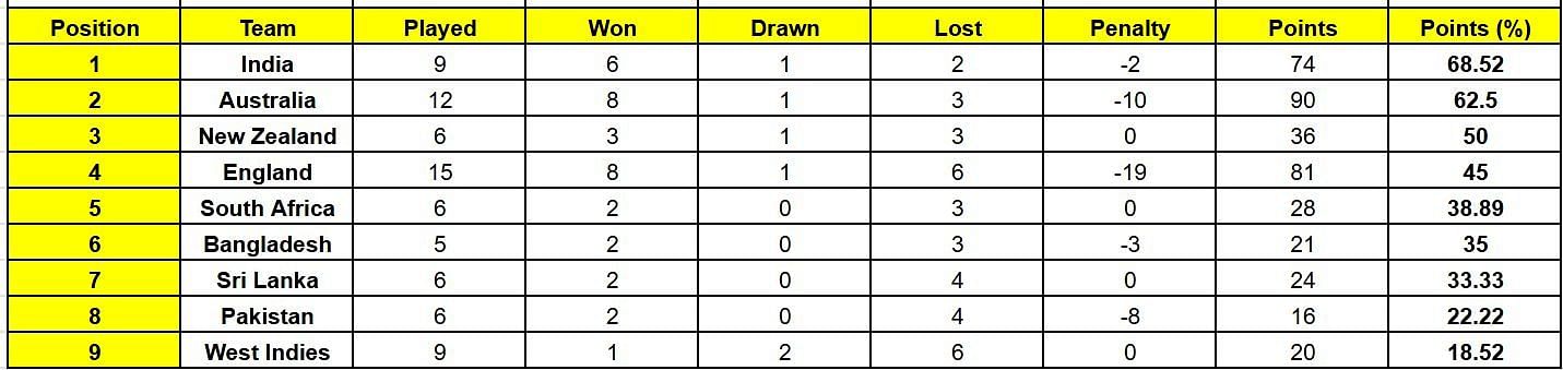 ICC World Test Championship points table after England vs Sri Lanka 2nd Test