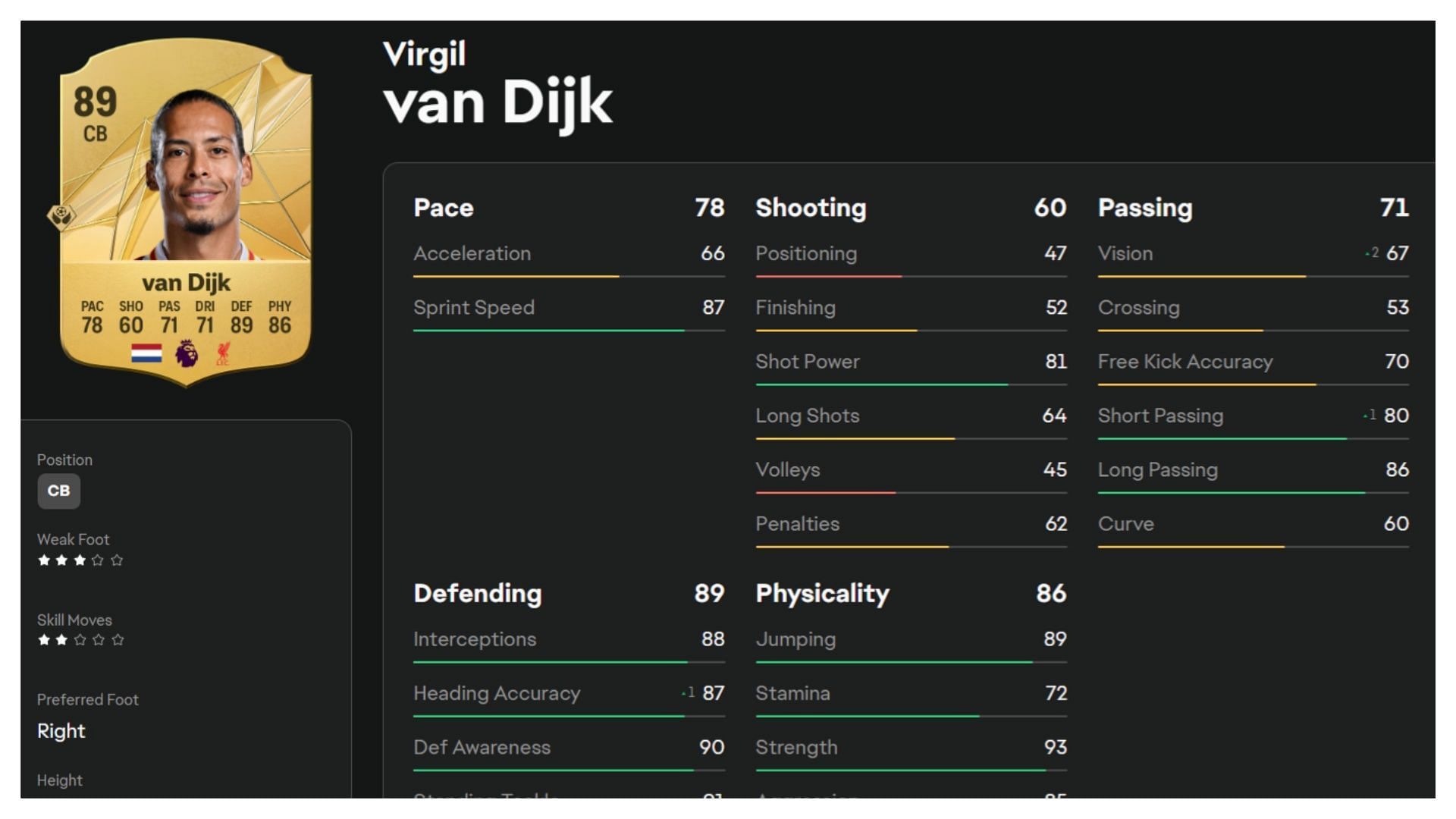 Van Dijk will be overpowered once again (Image via EA Sports)