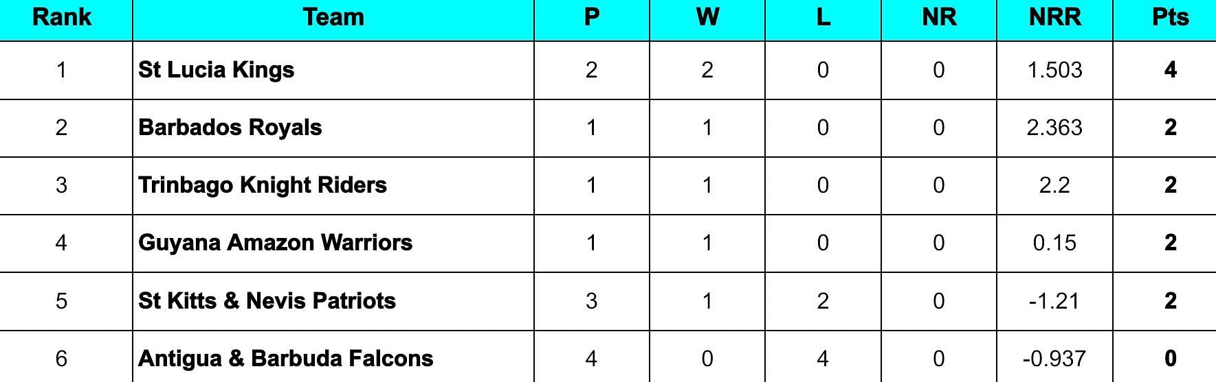 CPL 2024 Points Table                  