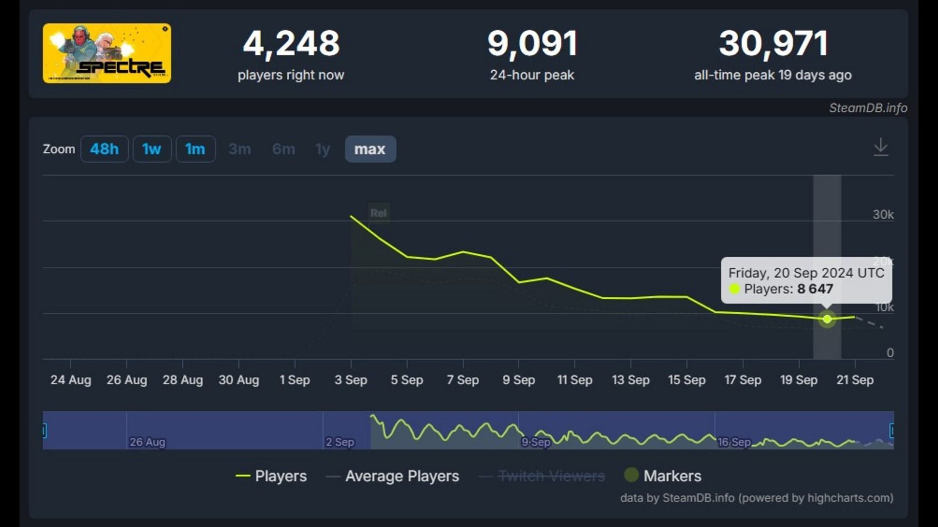 Spectre Divide daily player base plummets below 10k in launch month (Image via SteamDB)