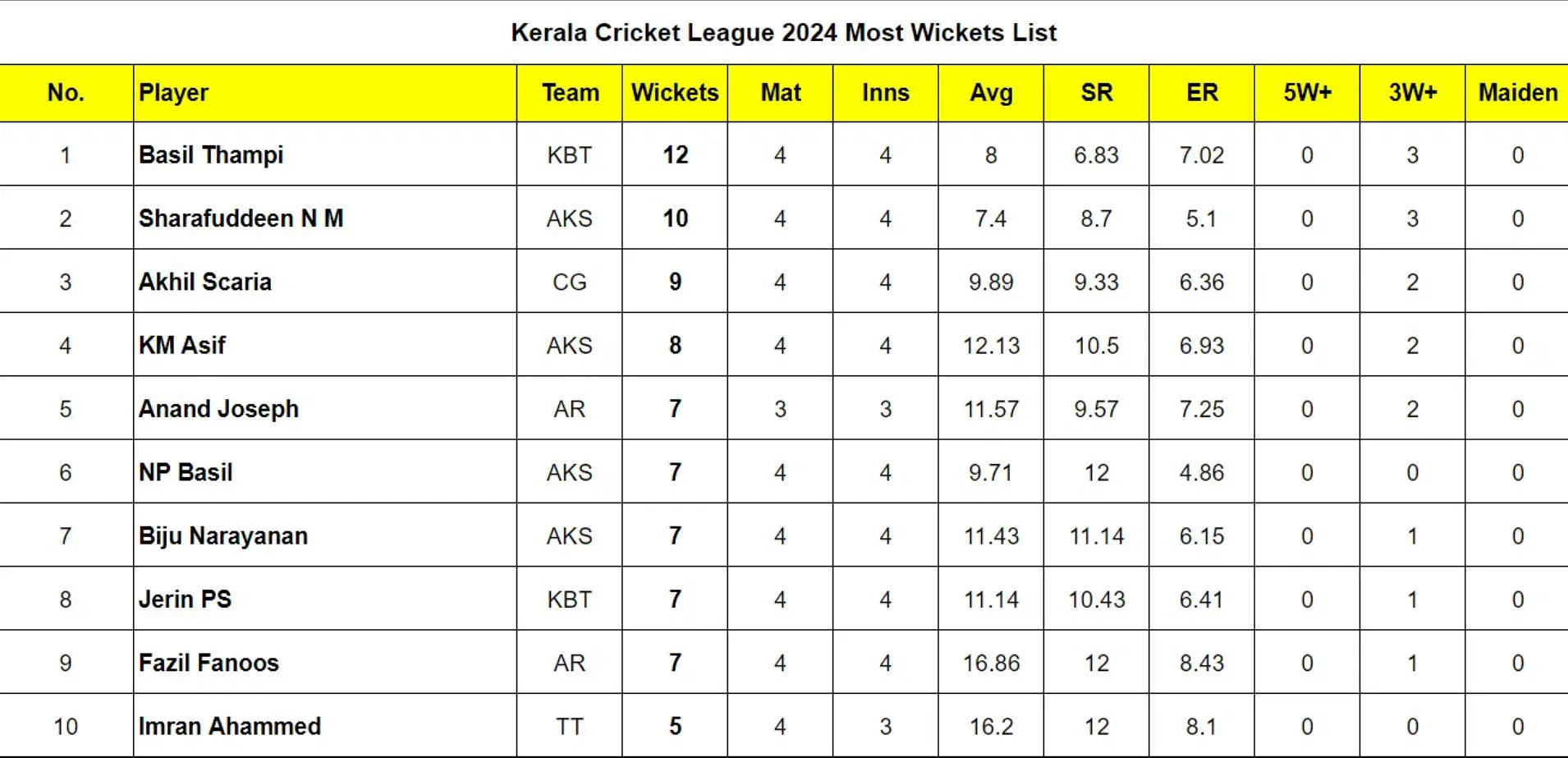 Kerala Cricket League 2024 Most Wickets List