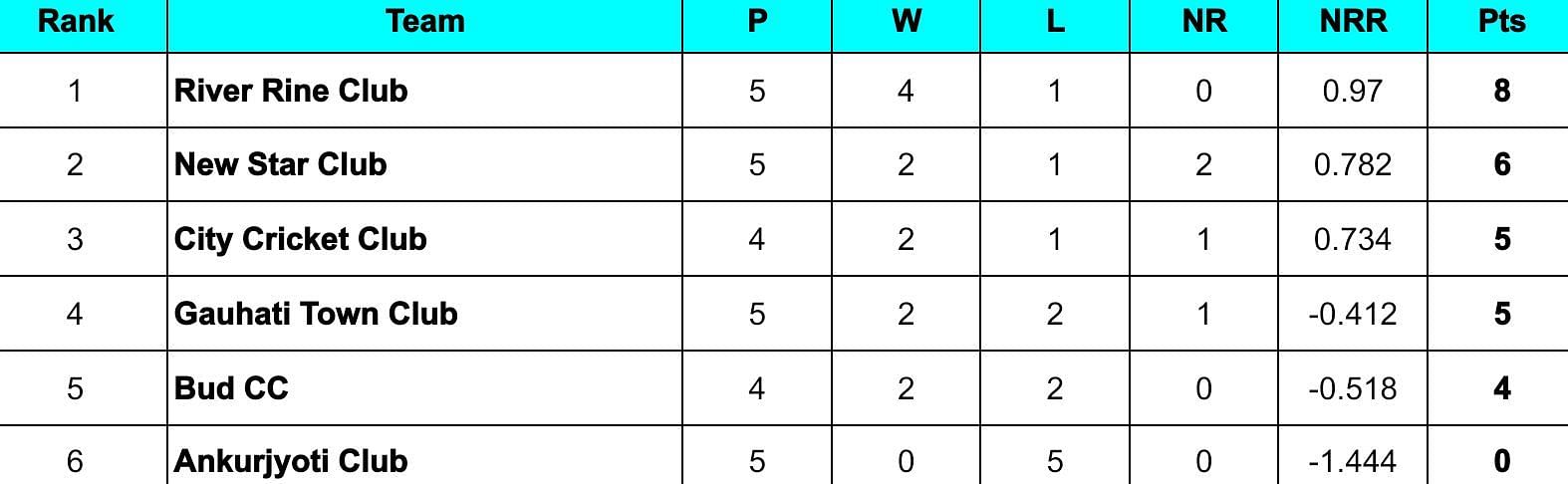 Assam T20 Pride Cup 2024 Points Table