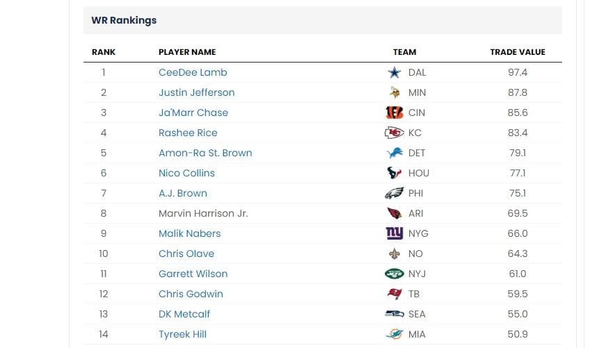 Fantasy Football Week 4 trade value chart feat. Kyler Murray, Aaron