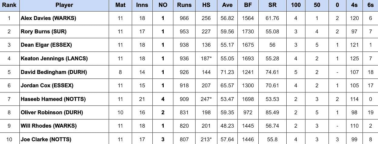 County Championship Division One 2024 Most Runs