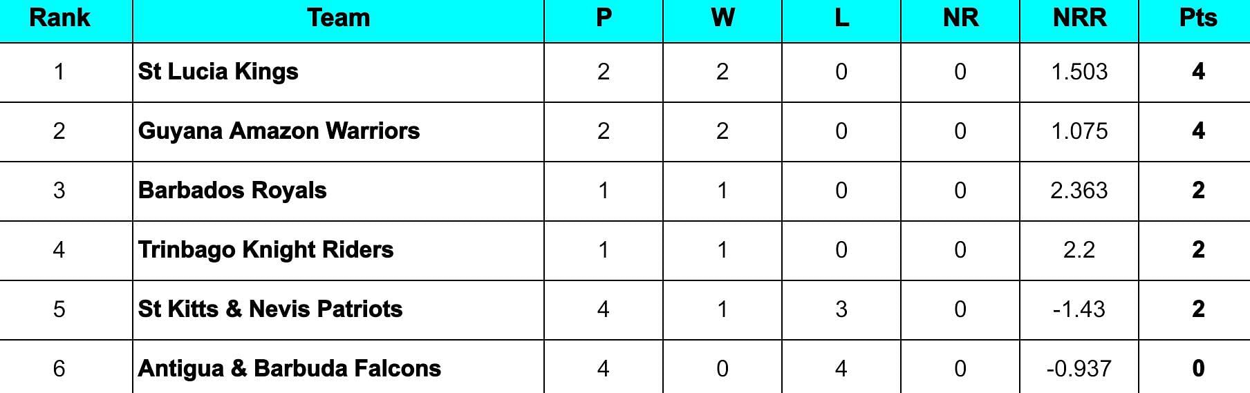 CPL 2024 Points Table                  