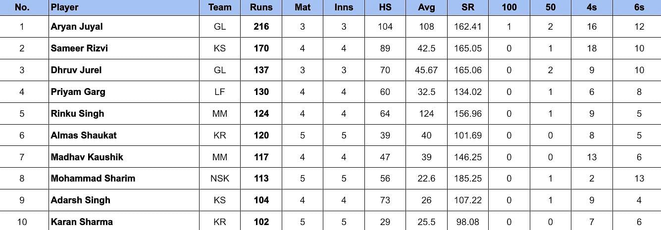 UP T20 League 2024 Most Runs        