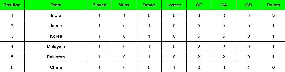 Asian Champions Trophy 2024 Points Table