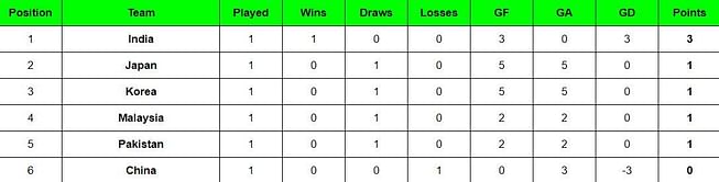 Asian Champions Trophy 2024 Points Table: Updated standings after China vs India, Match 3