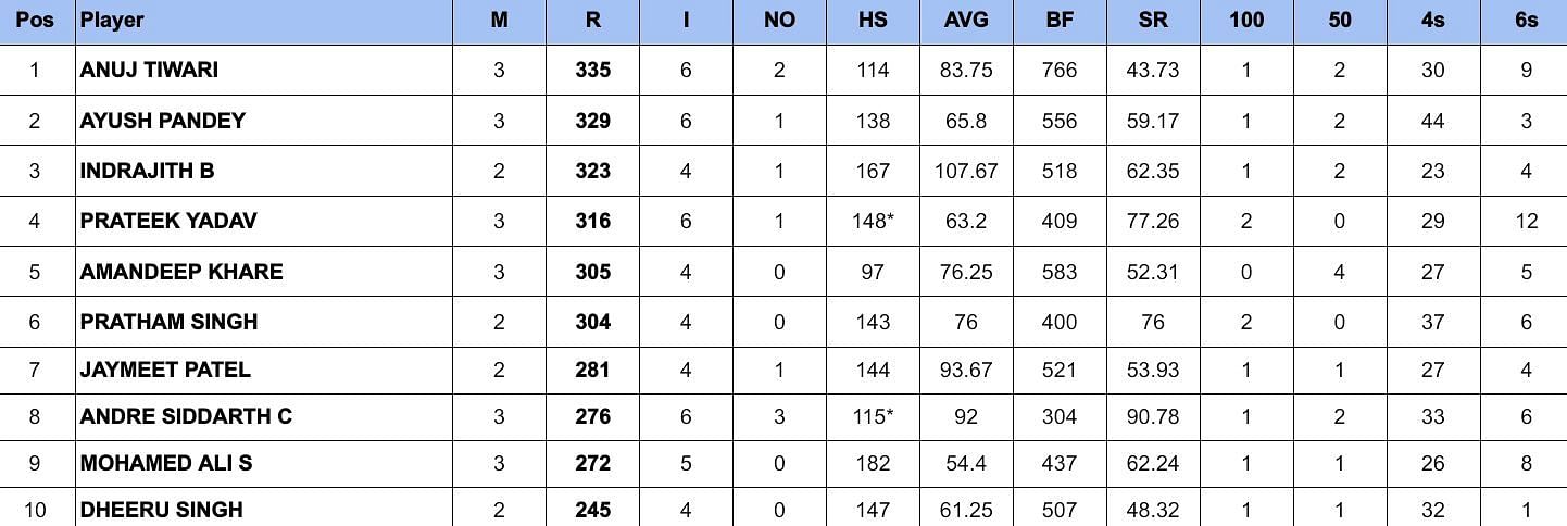 Buchi Babu Cricket Tournament 2024 Most Runs