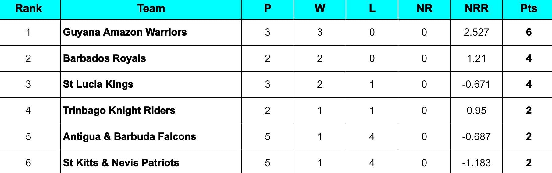 CPL 2024 Points Table                  