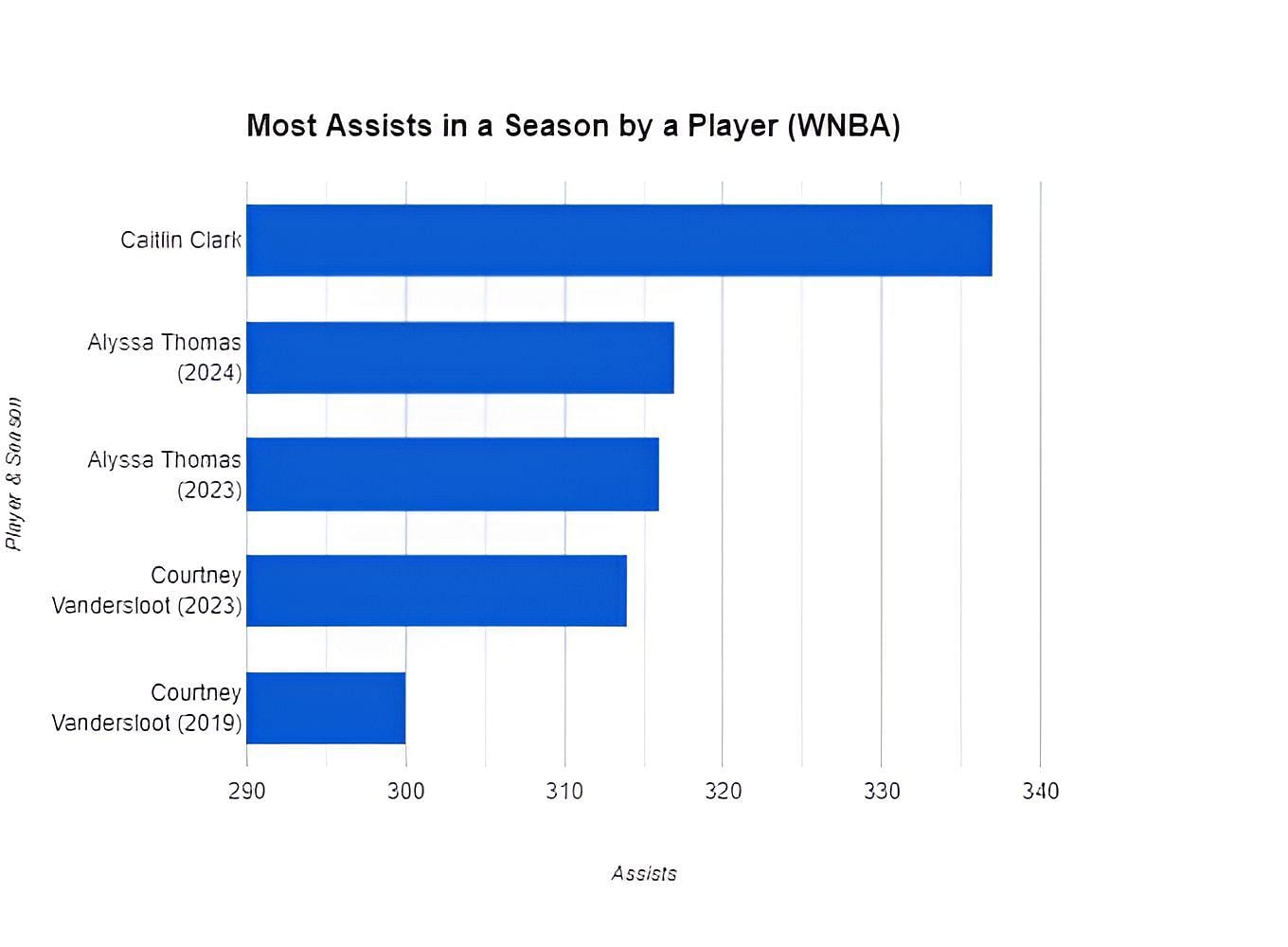 Most Assists in a Season by a Player (WNBA)